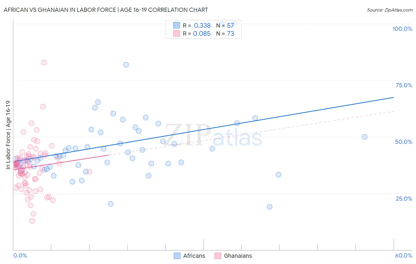 African vs Ghanaian In Labor Force | Age 16-19