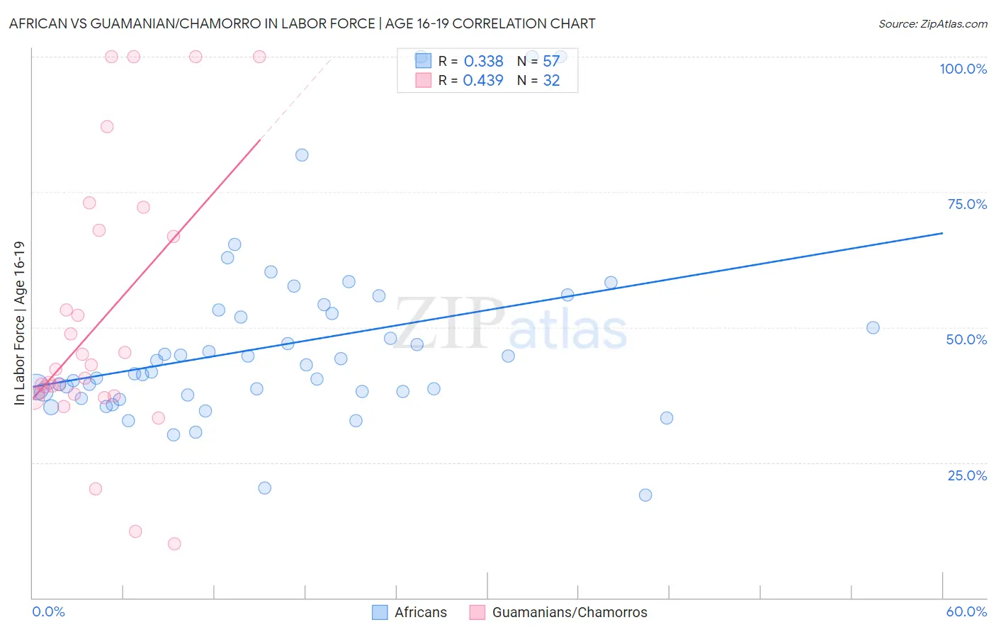 African vs Guamanian/Chamorro In Labor Force | Age 16-19