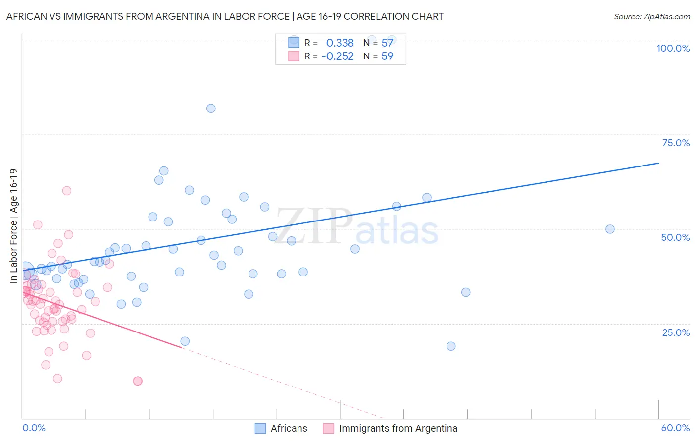 African vs Immigrants from Argentina In Labor Force | Age 16-19