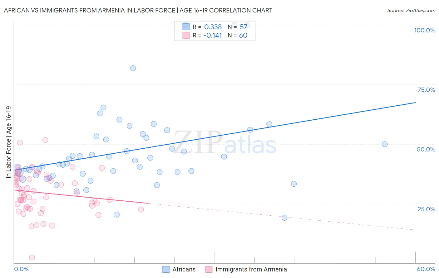 African vs Immigrants from Armenia In Labor Force | Age 16-19
