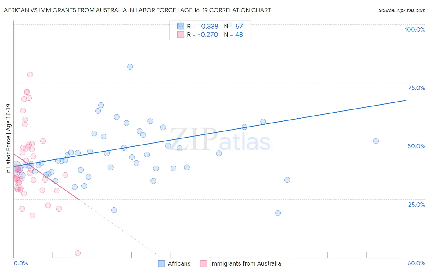 African vs Immigrants from Australia In Labor Force | Age 16-19