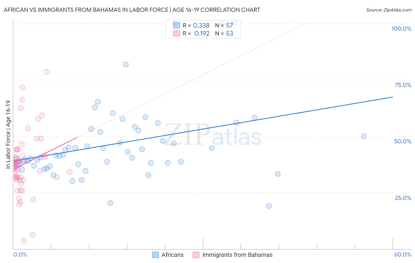 African vs Immigrants from Bahamas In Labor Force | Age 16-19