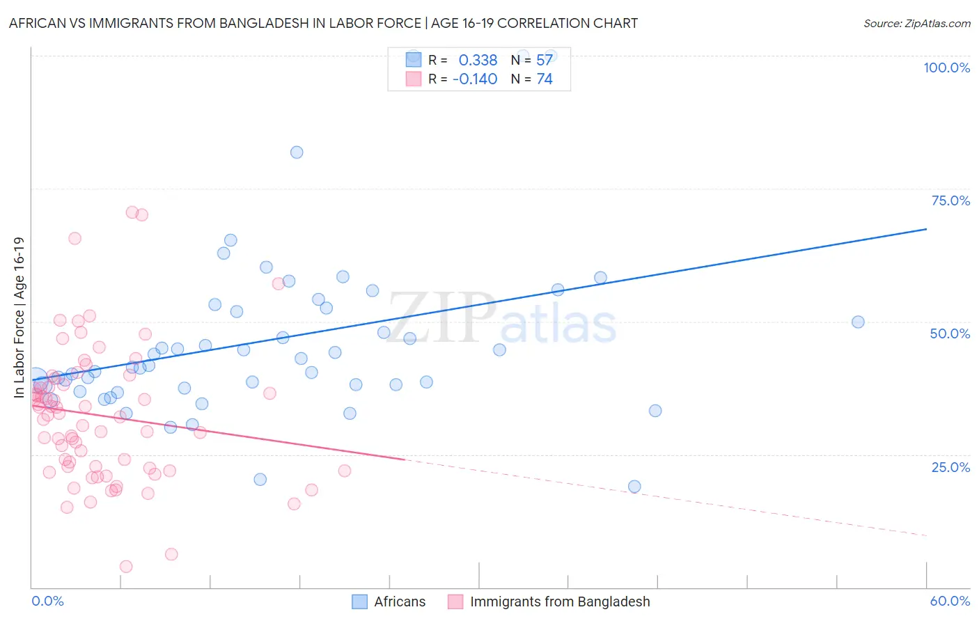 African vs Immigrants from Bangladesh In Labor Force | Age 16-19