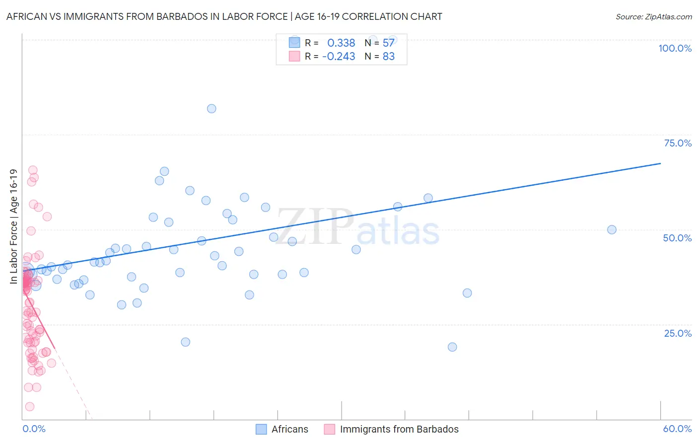 African vs Immigrants from Barbados In Labor Force | Age 16-19