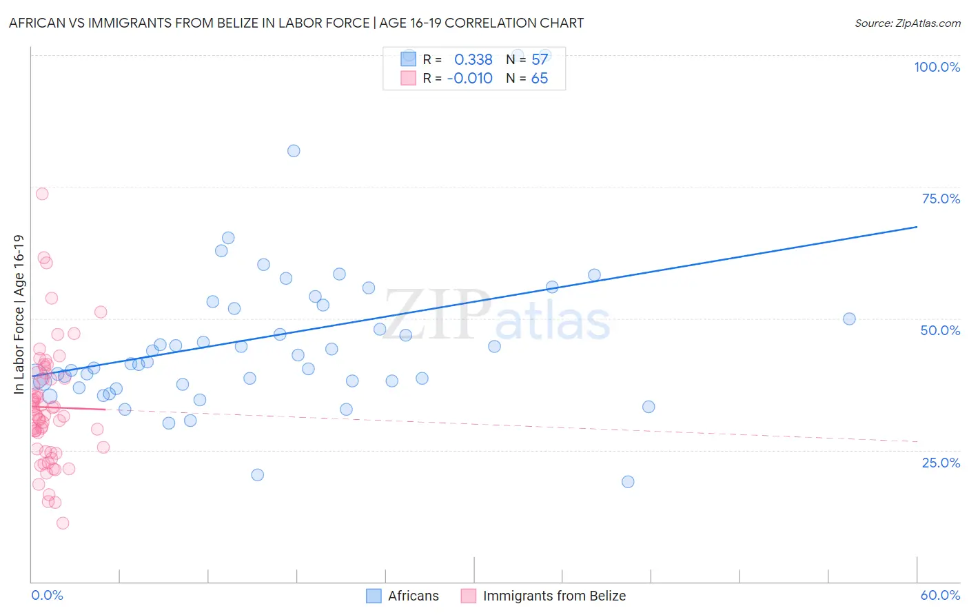 African vs Immigrants from Belize In Labor Force | Age 16-19