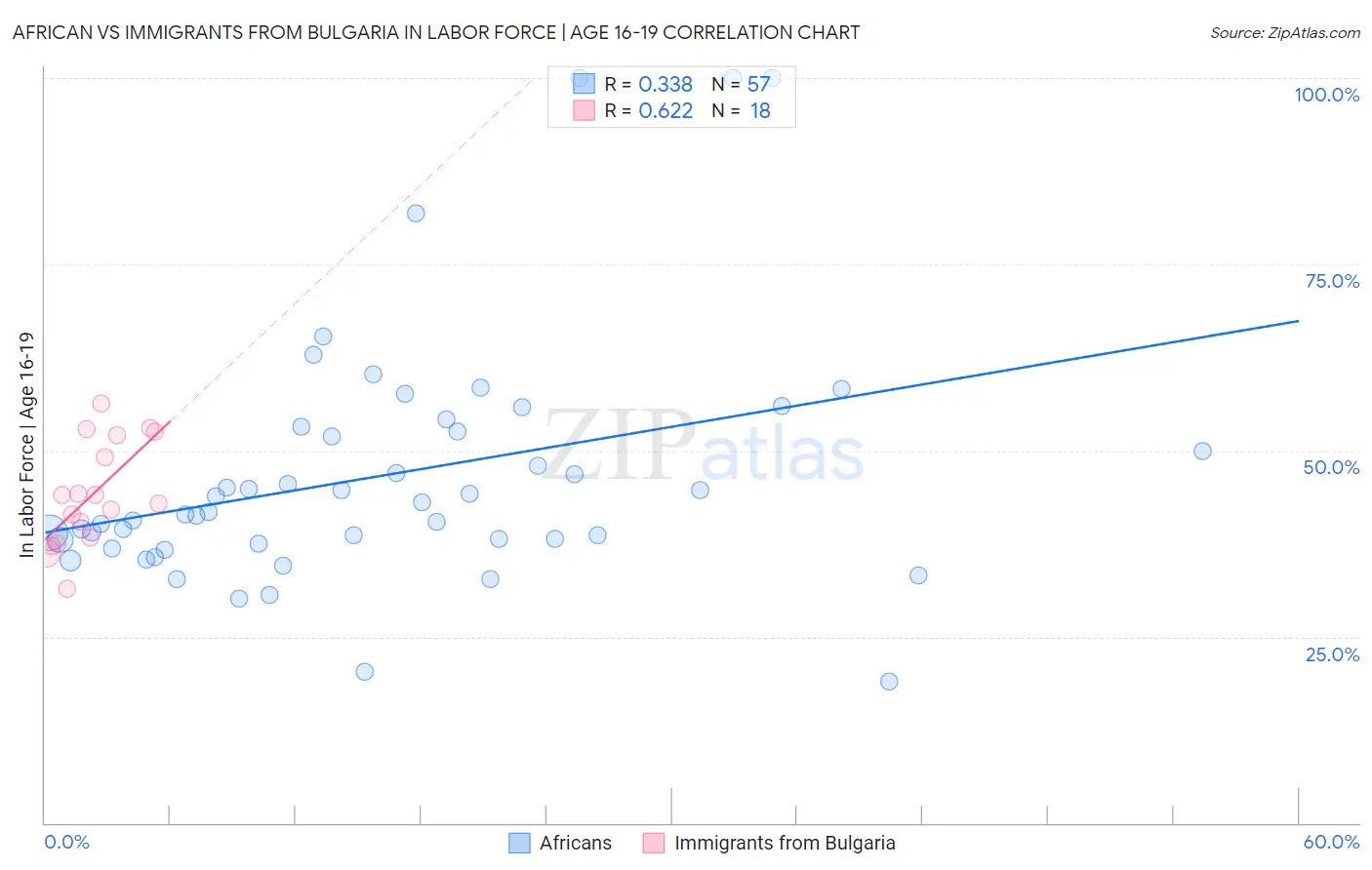African vs Immigrants from Bulgaria In Labor Force | Age 16-19