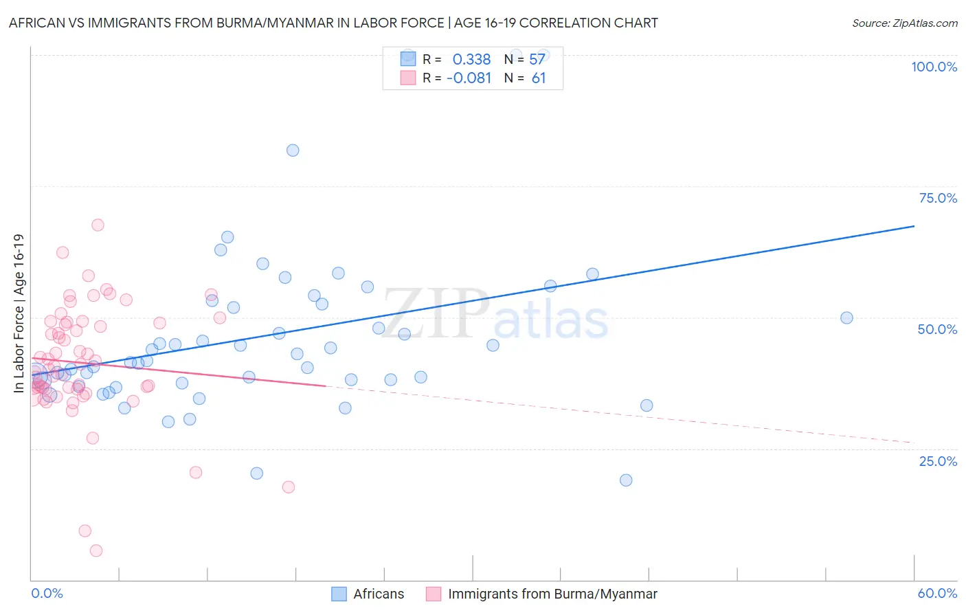 African vs Immigrants from Burma/Myanmar In Labor Force | Age 16-19