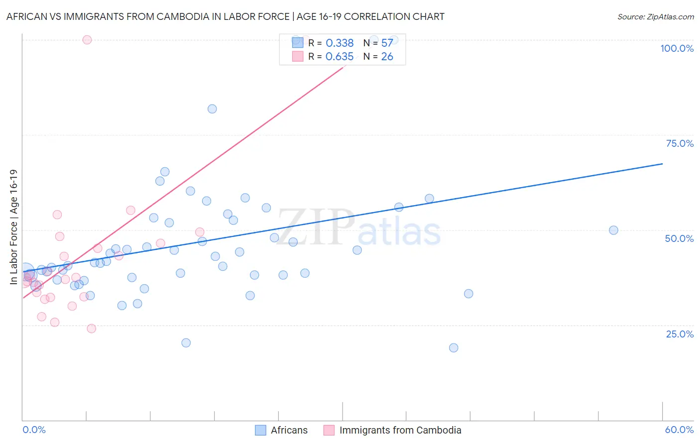 African vs Immigrants from Cambodia In Labor Force | Age 16-19
