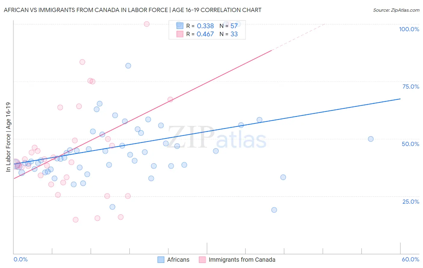 African vs Immigrants from Canada In Labor Force | Age 16-19