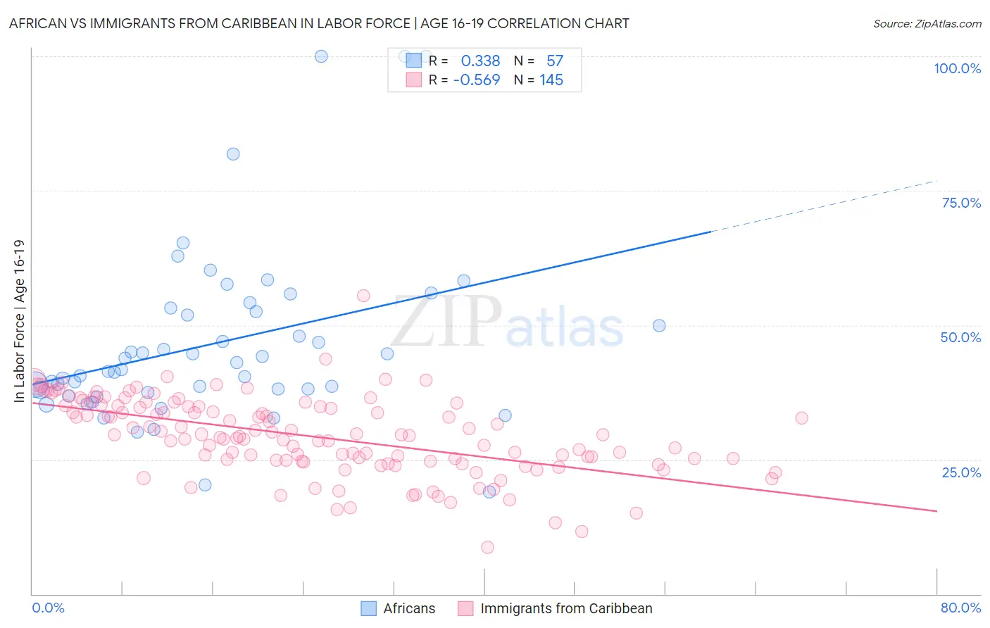 African vs Immigrants from Caribbean In Labor Force | Age 16-19