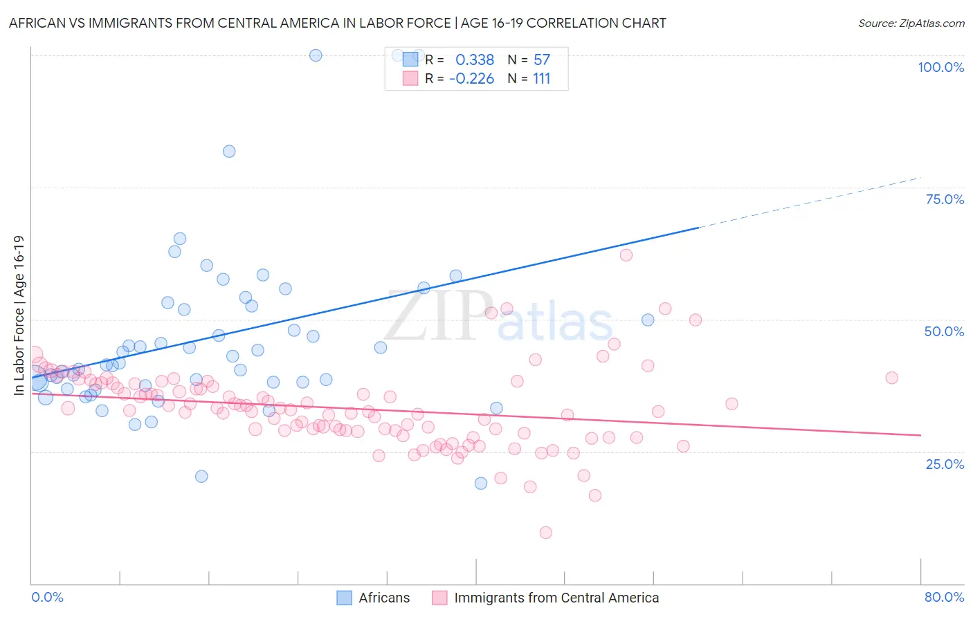 African vs Immigrants from Central America In Labor Force | Age 16-19