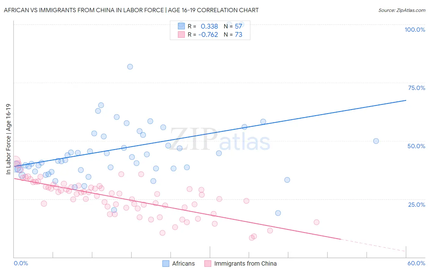 African vs Immigrants from China In Labor Force | Age 16-19