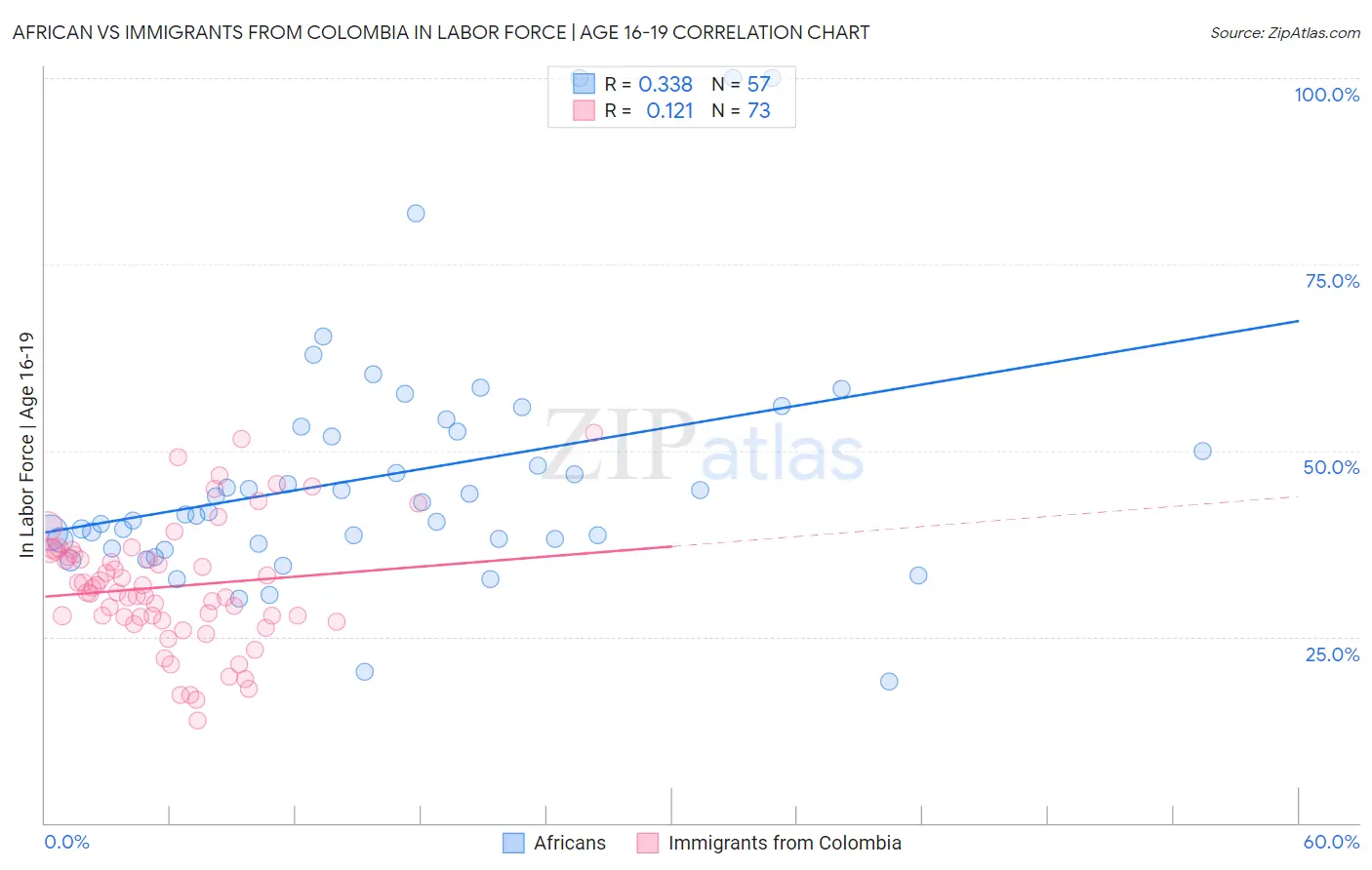 African vs Immigrants from Colombia In Labor Force | Age 16-19