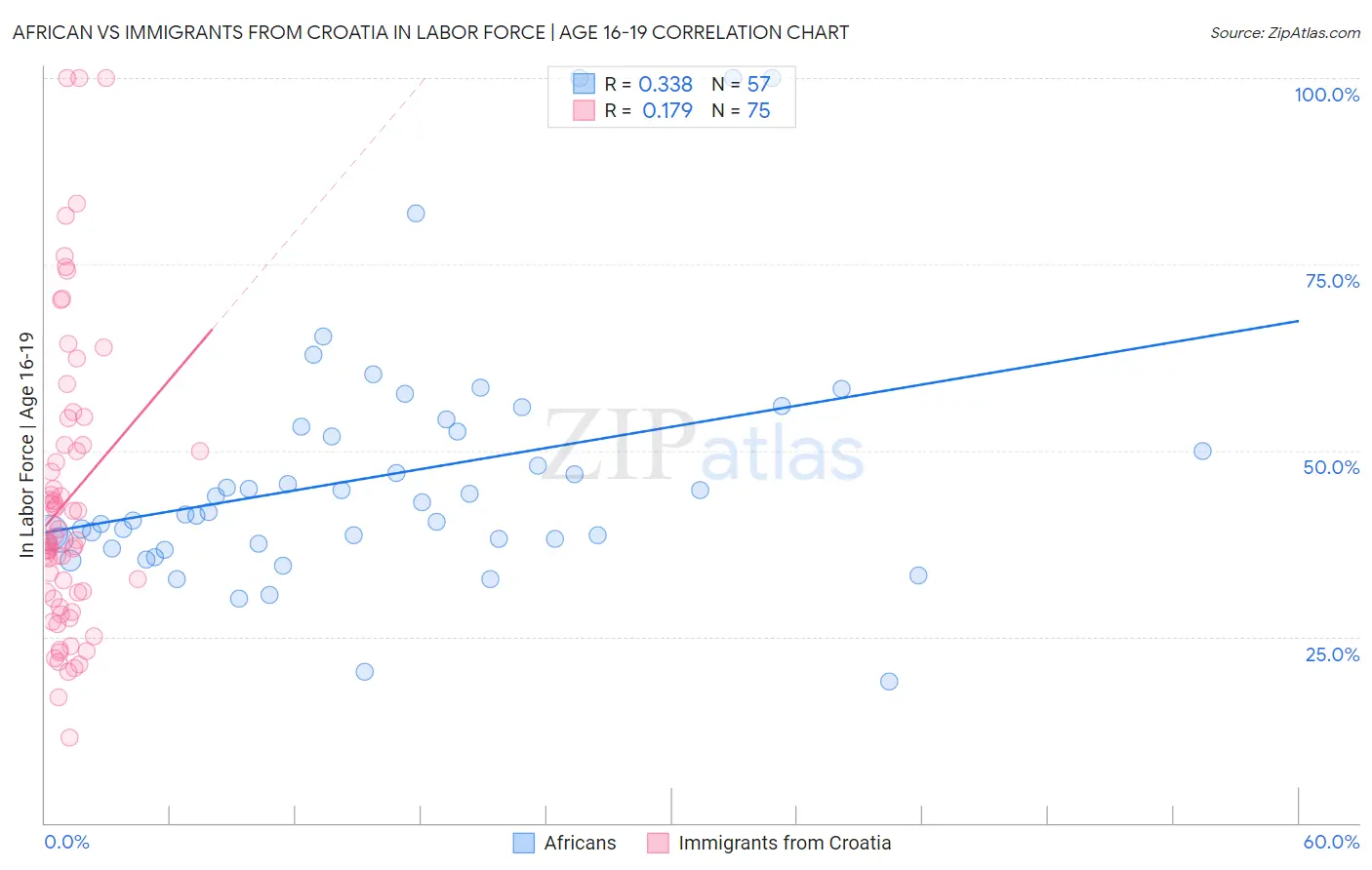 African vs Immigrants from Croatia In Labor Force | Age 16-19