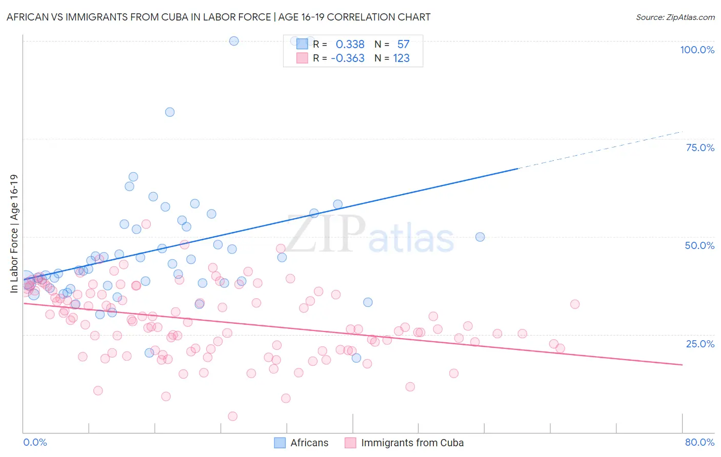 African vs Immigrants from Cuba In Labor Force | Age 16-19