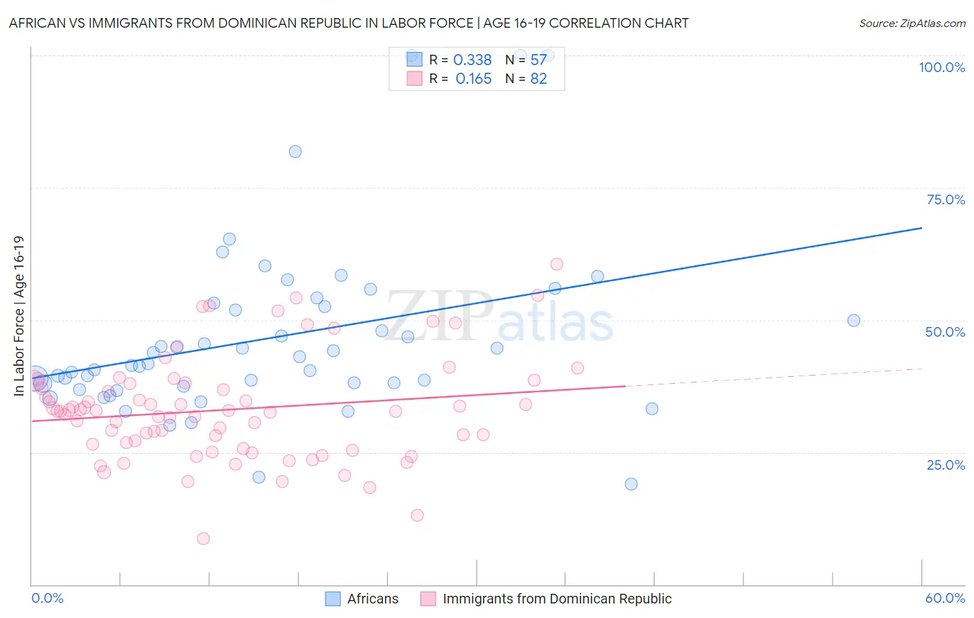 African vs Immigrants from Dominican Republic In Labor Force | Age 16-19