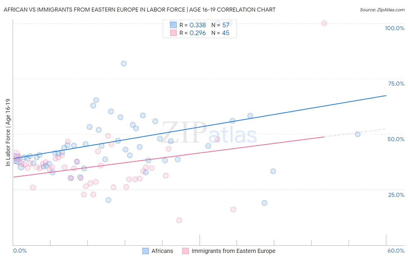 African vs Immigrants from Eastern Europe In Labor Force | Age 16-19