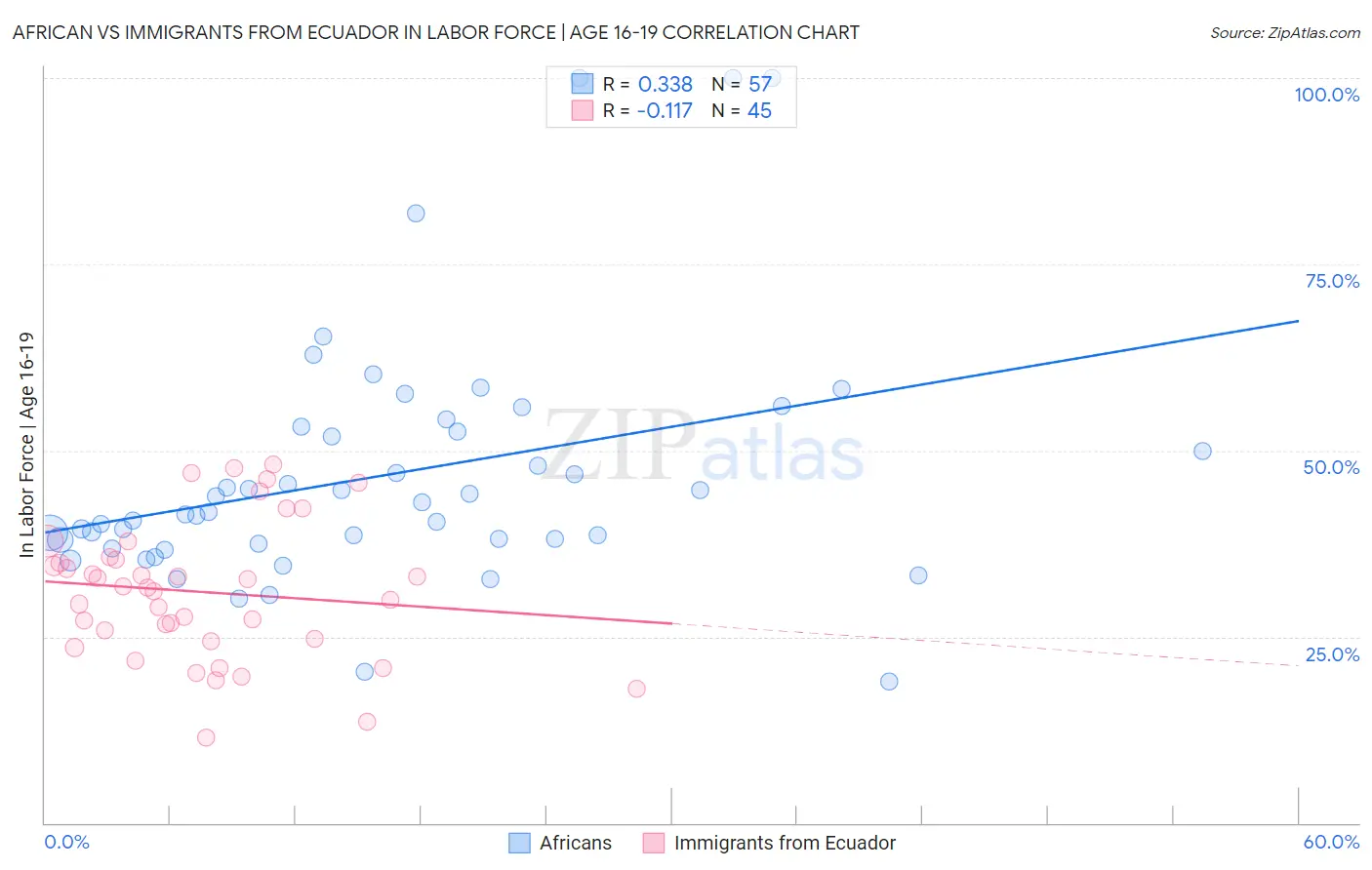 African vs Immigrants from Ecuador In Labor Force | Age 16-19