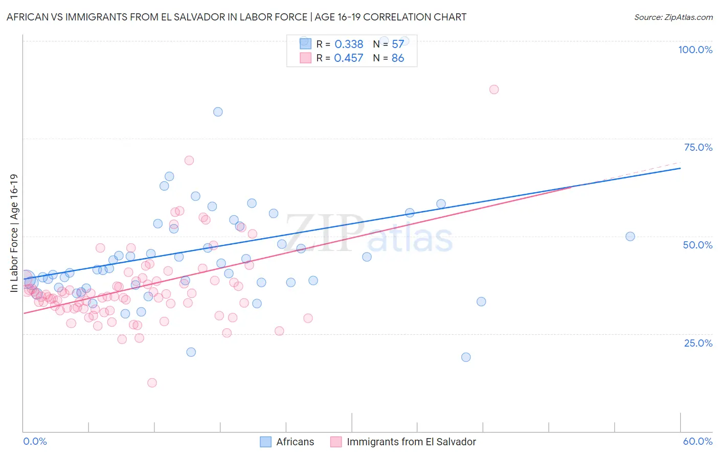 African vs Immigrants from El Salvador In Labor Force | Age 16-19