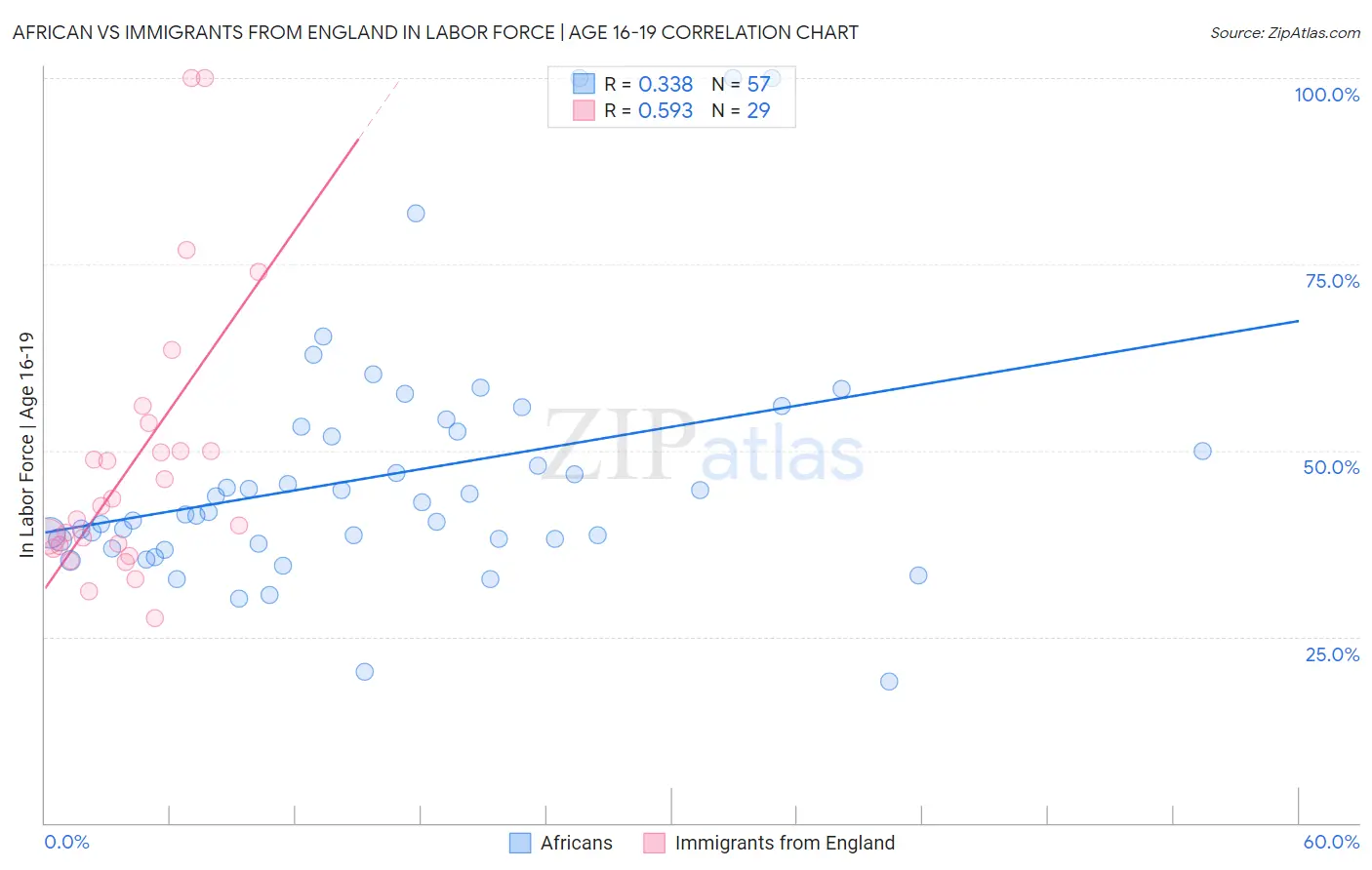 African vs Immigrants from England In Labor Force | Age 16-19
