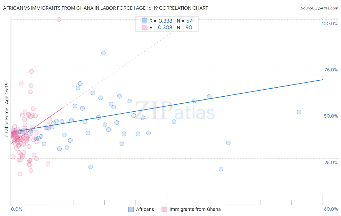 African vs Immigrants from Ghana In Labor Force | Age 16-19