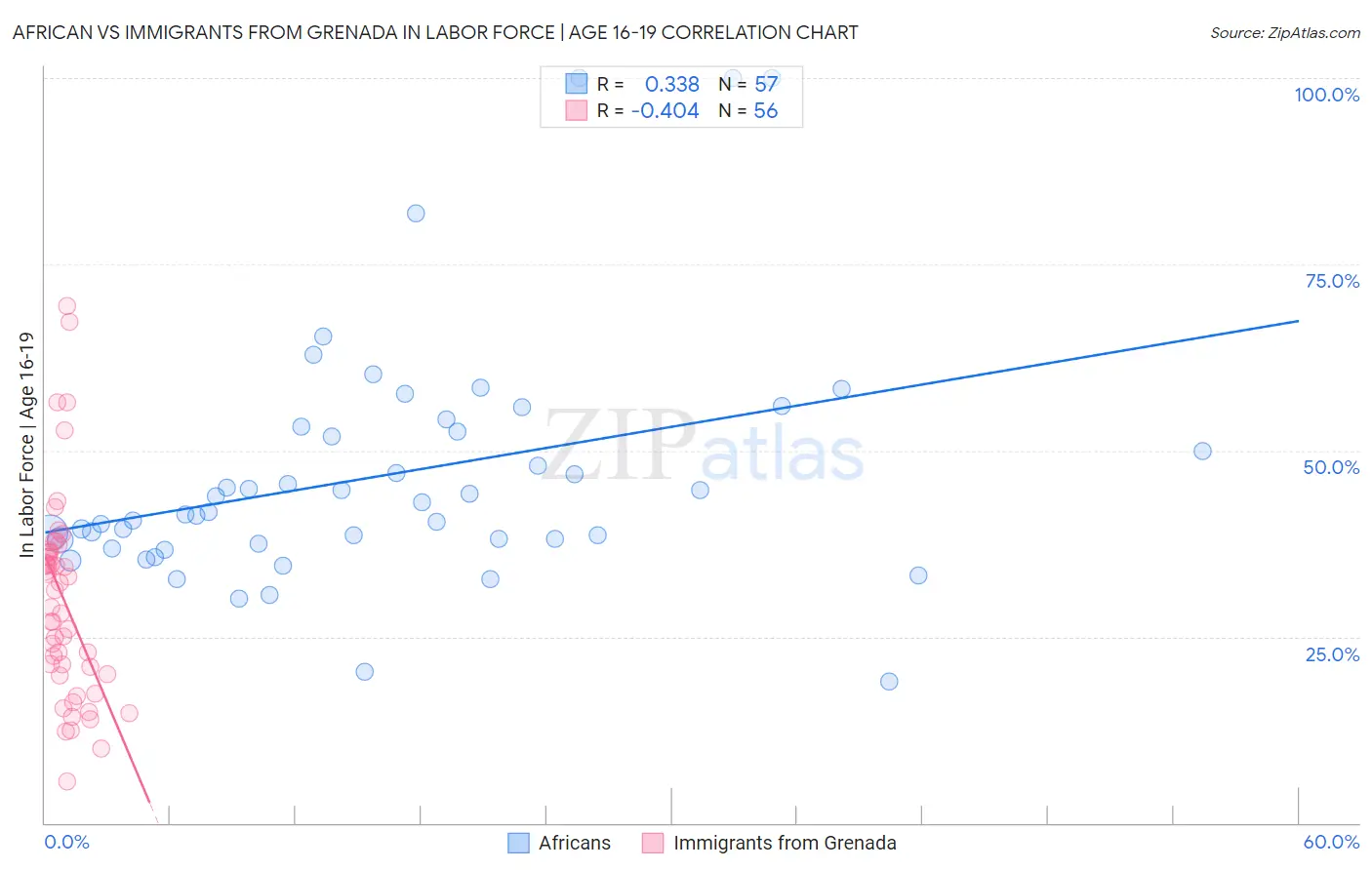 African vs Immigrants from Grenada In Labor Force | Age 16-19