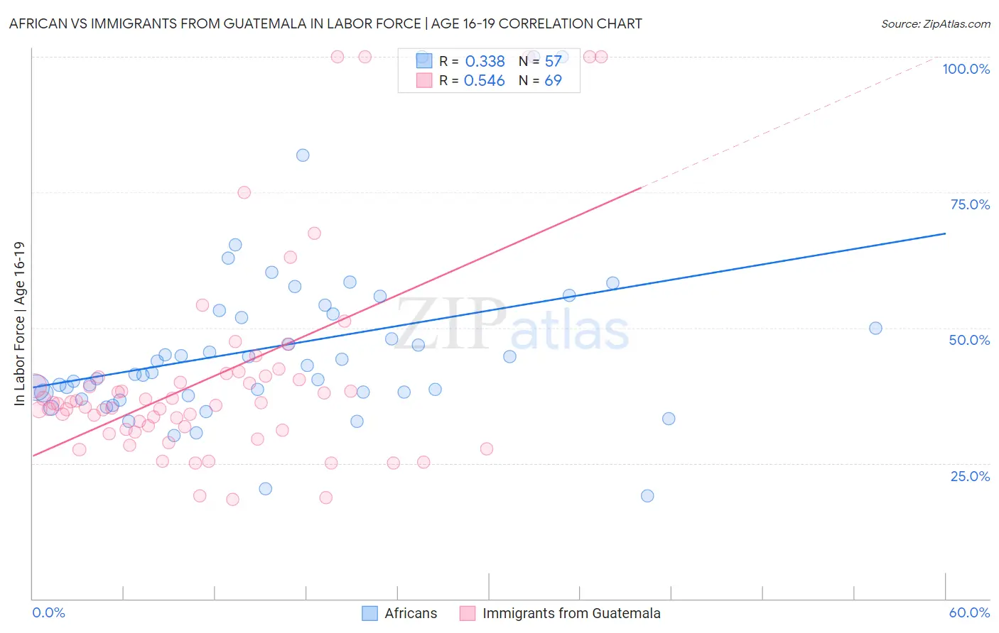 African vs Immigrants from Guatemala In Labor Force | Age 16-19