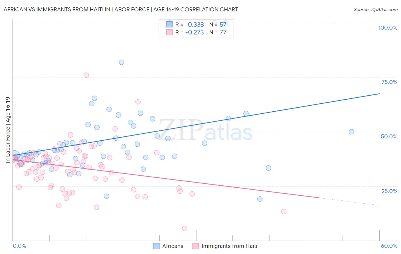 African vs Immigrants from Haiti In Labor Force | Age 16-19