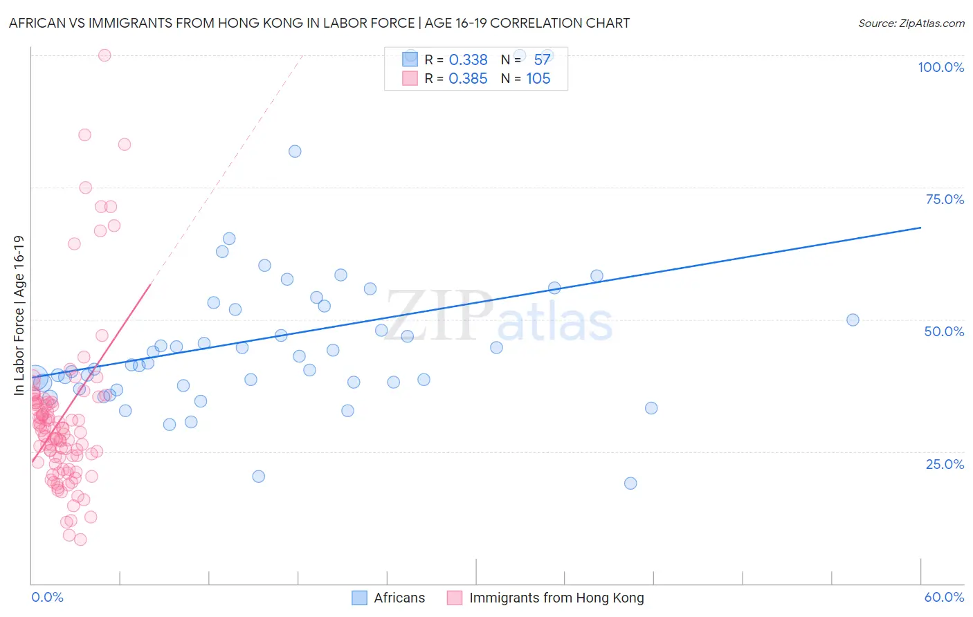 African vs Immigrants from Hong Kong In Labor Force | Age 16-19