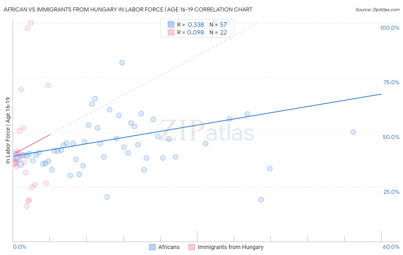 African vs Immigrants from Hungary In Labor Force | Age 16-19