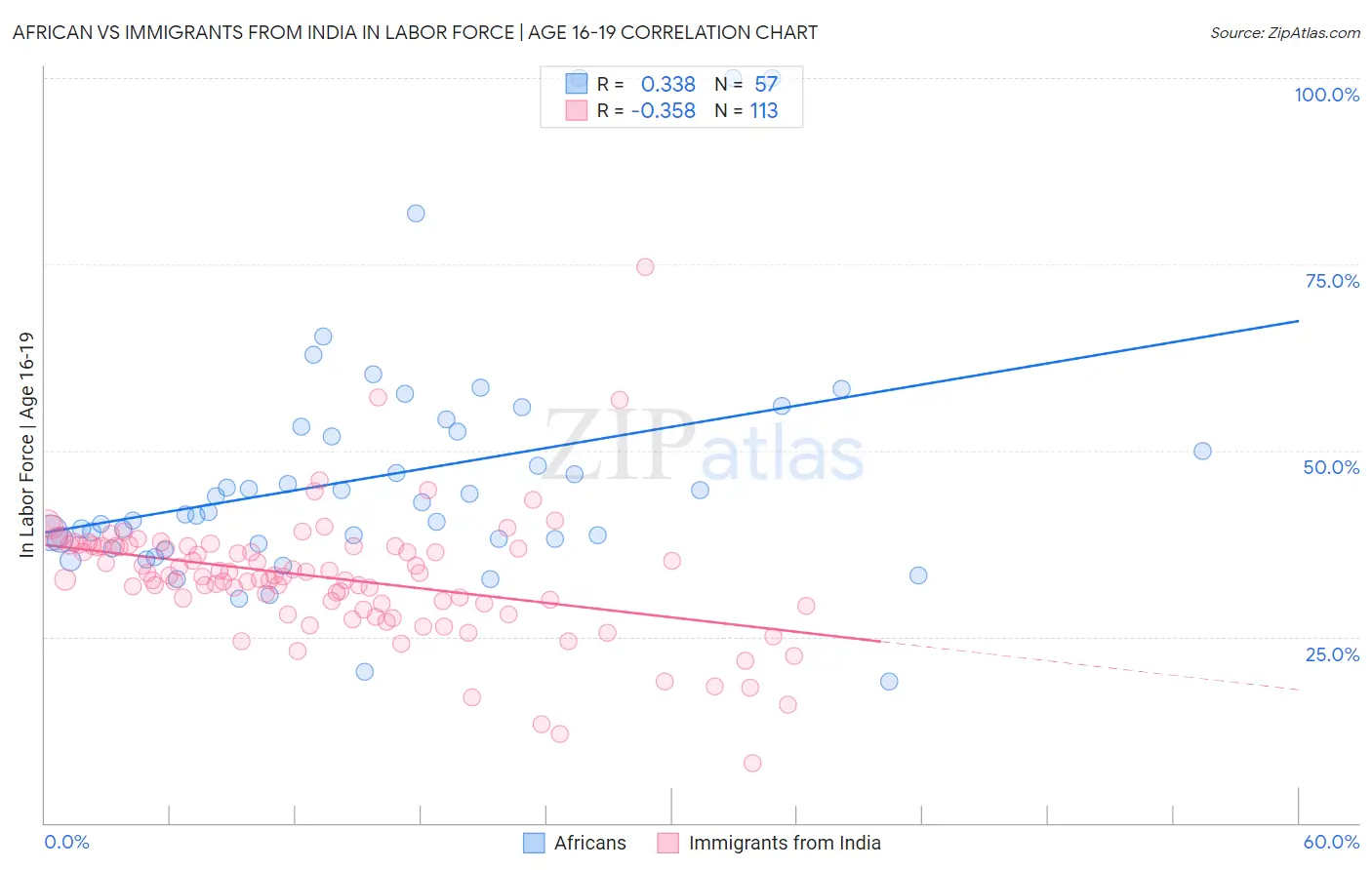 African vs Immigrants from India In Labor Force | Age 16-19