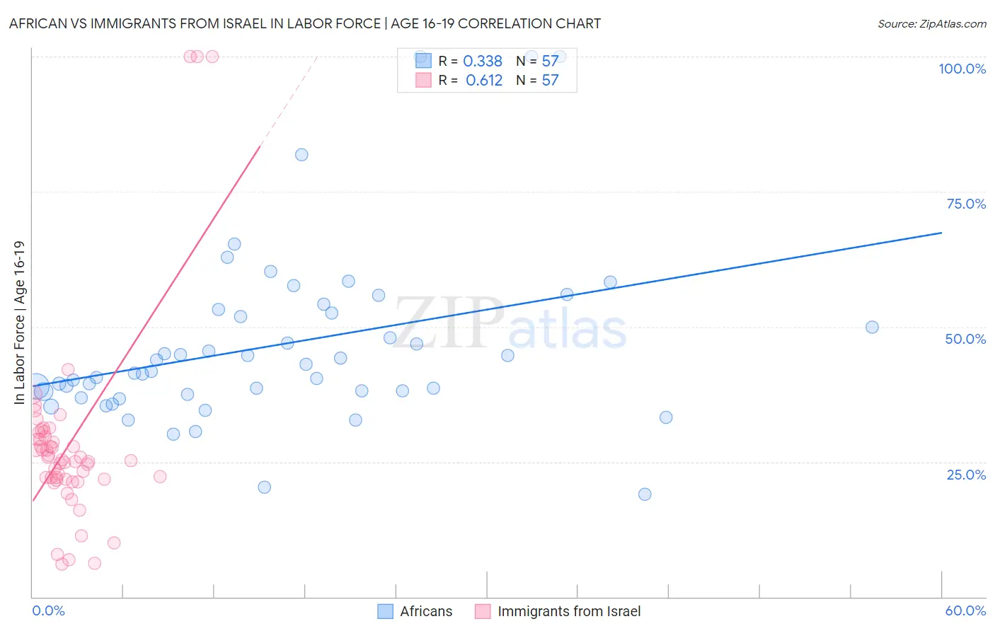 African vs Immigrants from Israel In Labor Force | Age 16-19