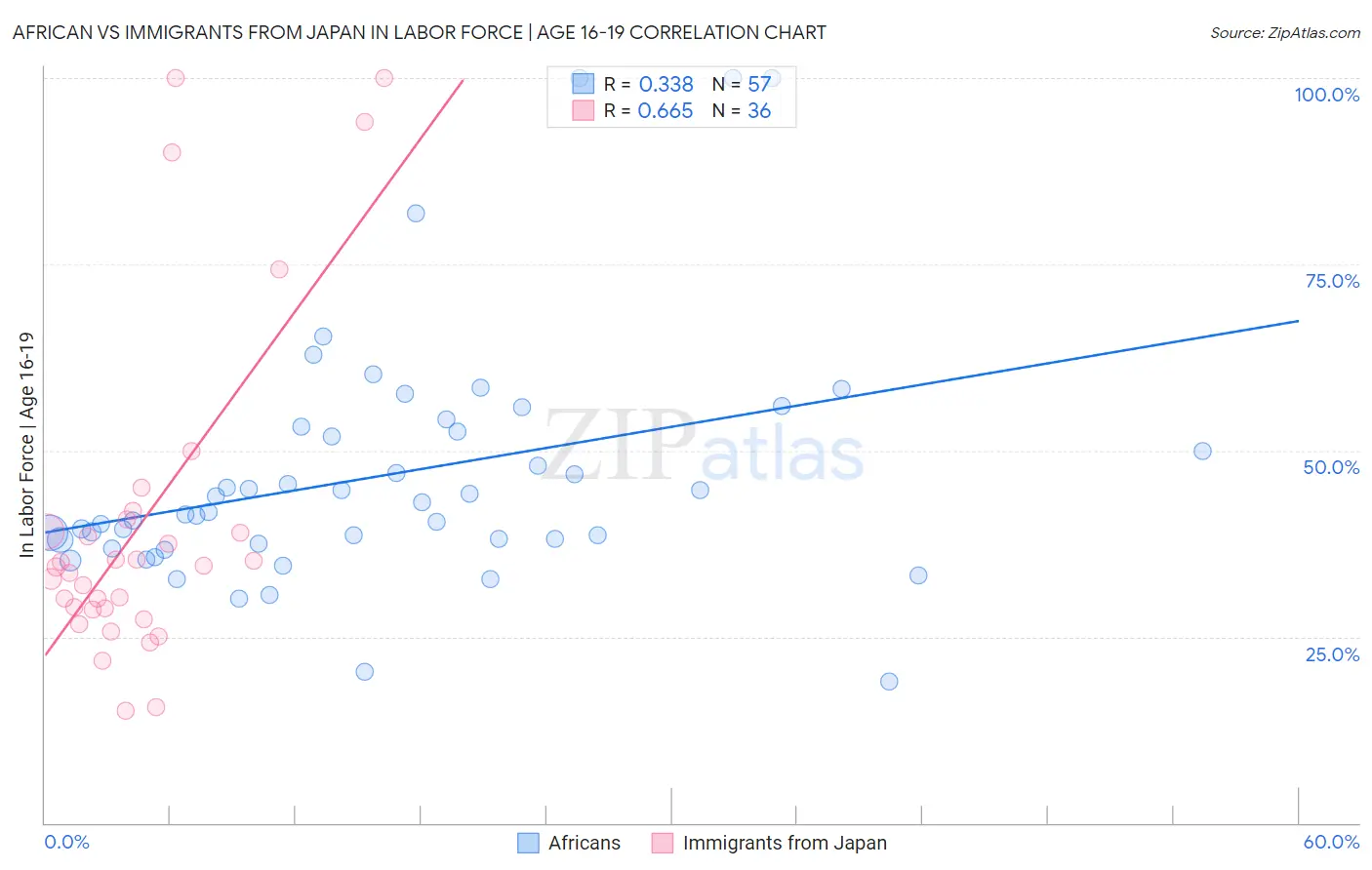 African vs Immigrants from Japan In Labor Force | Age 16-19