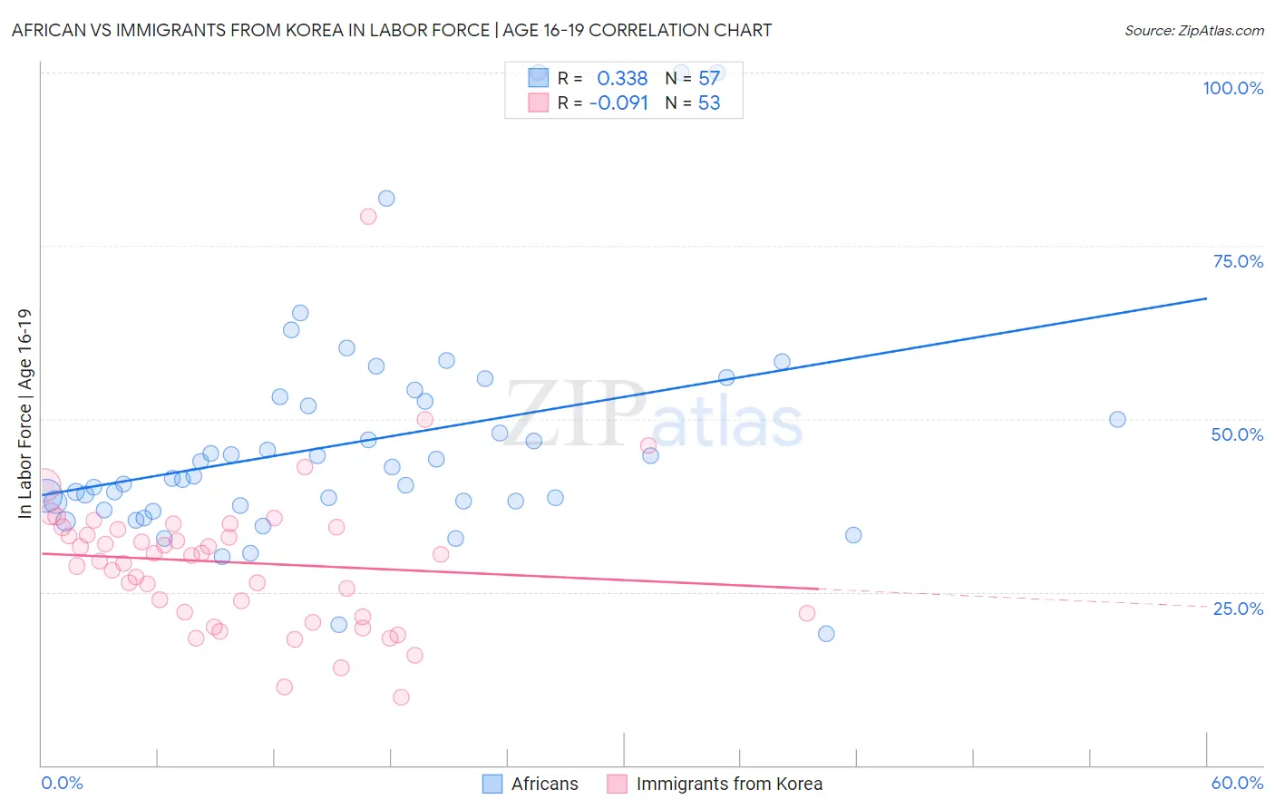 African vs Immigrants from Korea In Labor Force | Age 16-19