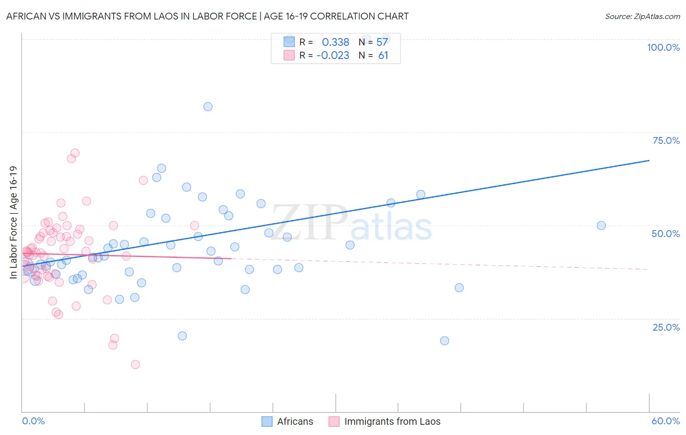 African vs Immigrants from Laos In Labor Force | Age 16-19
