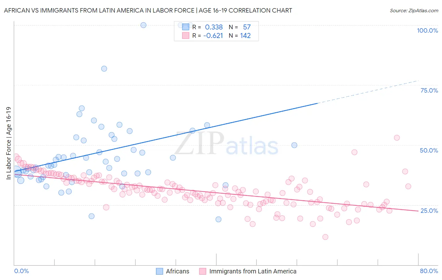 African vs Immigrants from Latin America In Labor Force | Age 16-19