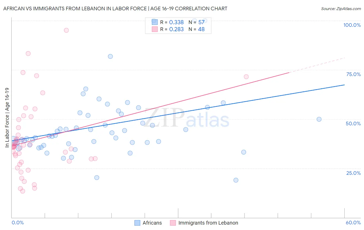 African vs Immigrants from Lebanon In Labor Force | Age 16-19