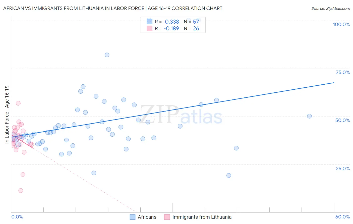 African vs Immigrants from Lithuania In Labor Force | Age 16-19