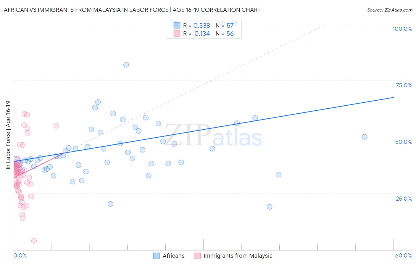 African vs Immigrants from Malaysia In Labor Force | Age 16-19