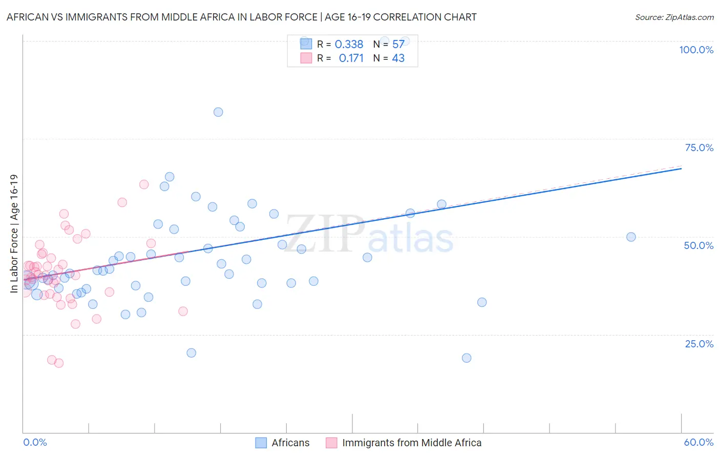 African vs Immigrants from Middle Africa In Labor Force | Age 16-19