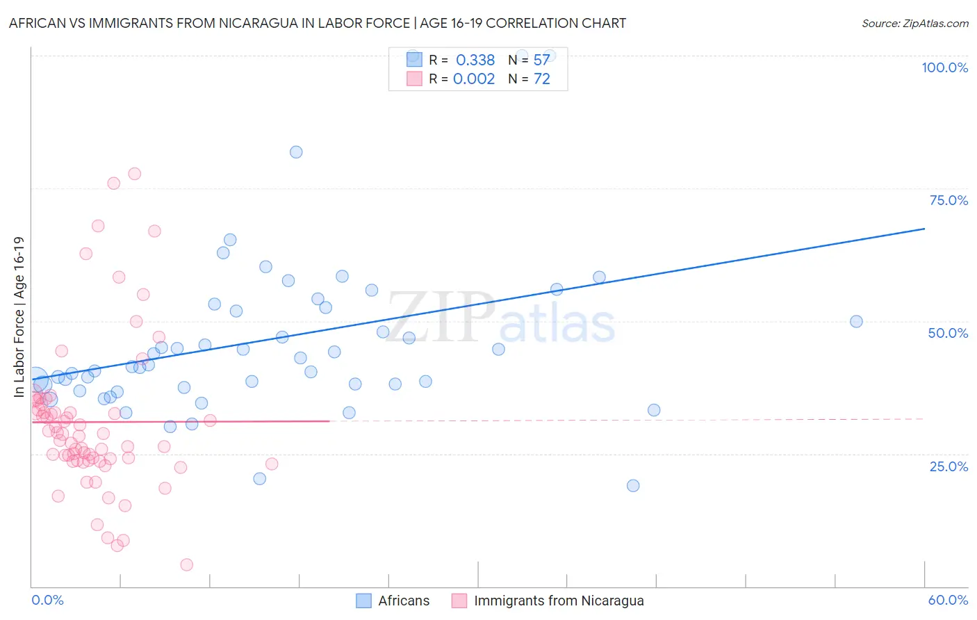 African vs Immigrants from Nicaragua In Labor Force | Age 16-19