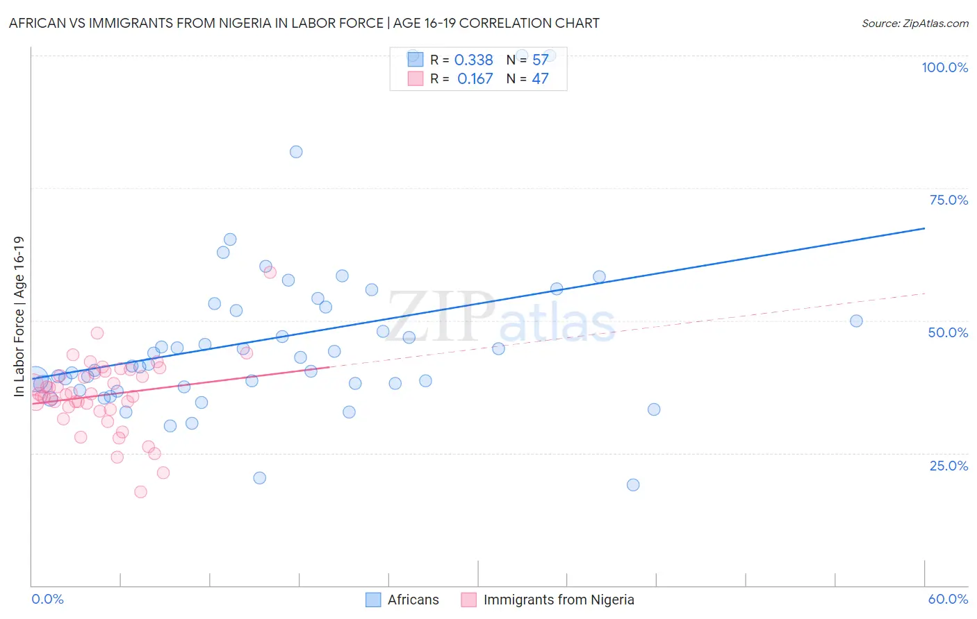African vs Immigrants from Nigeria In Labor Force | Age 16-19