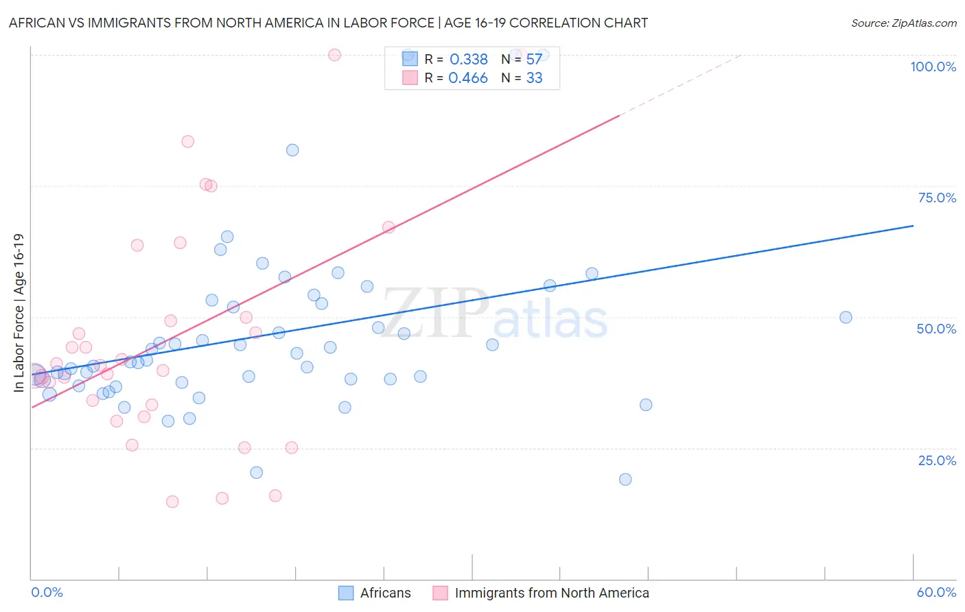 African vs Immigrants from North America In Labor Force | Age 16-19