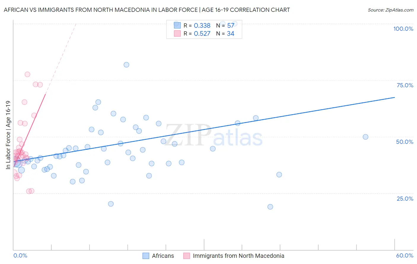 African vs Immigrants from North Macedonia In Labor Force | Age 16-19