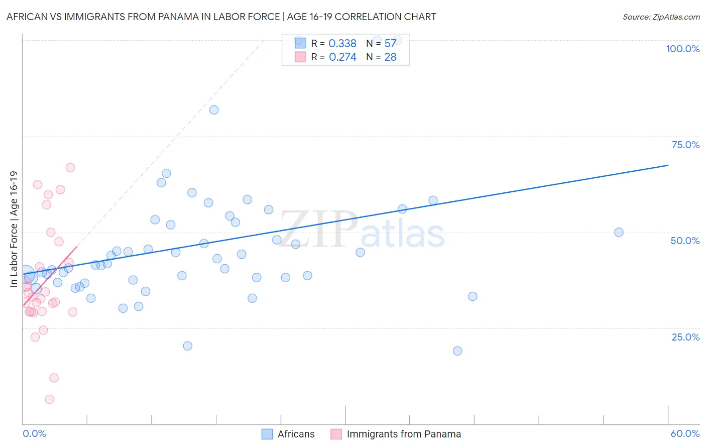 African vs Immigrants from Panama In Labor Force | Age 16-19