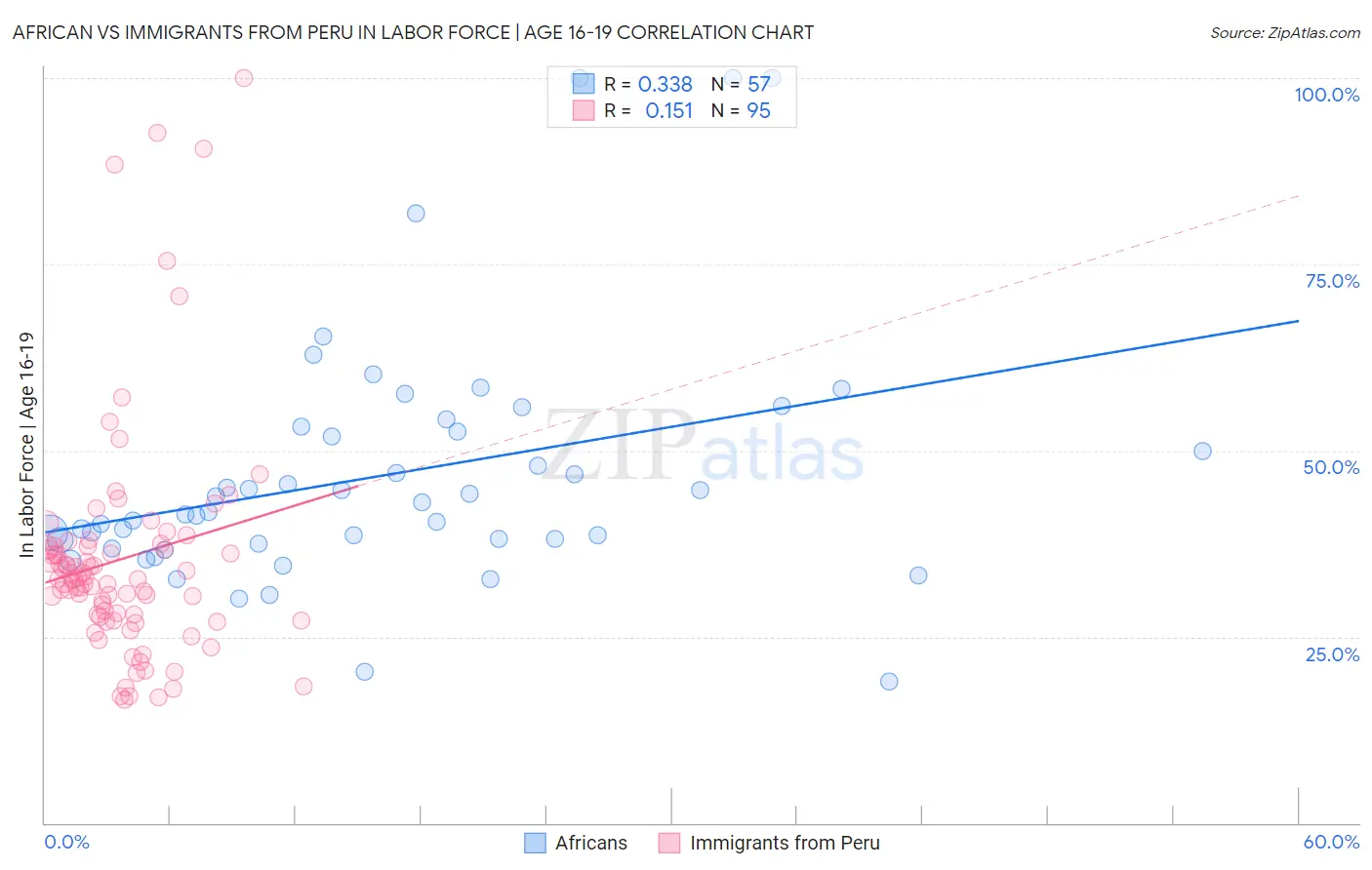 African vs Immigrants from Peru In Labor Force | Age 16-19