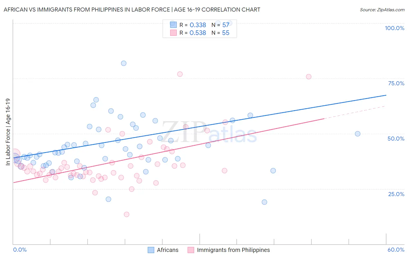 African vs Immigrants from Philippines In Labor Force | Age 16-19