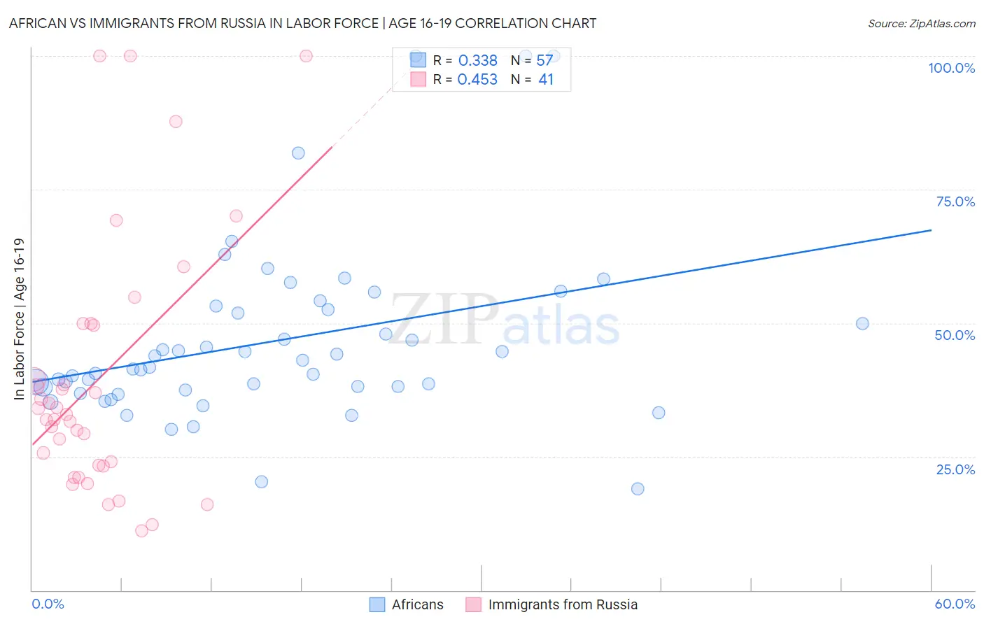 African vs Immigrants from Russia In Labor Force | Age 16-19