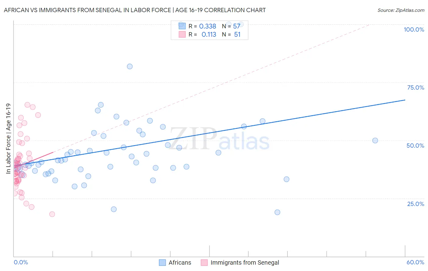African vs Immigrants from Senegal In Labor Force | Age 16-19
