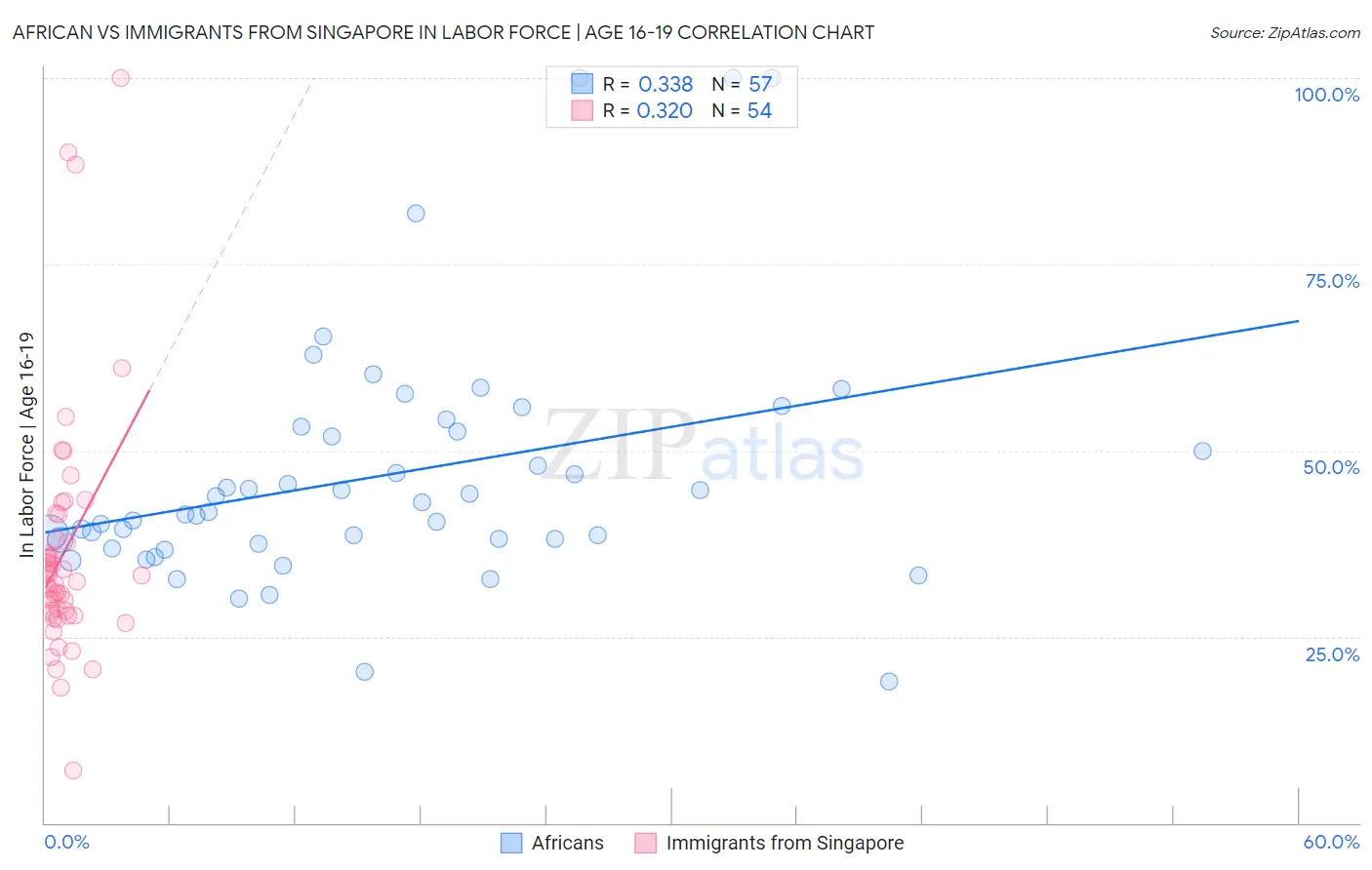 African vs Immigrants from Singapore In Labor Force | Age 16-19